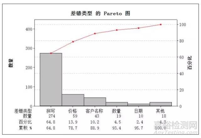 精益六西格玛工具之帕累托图