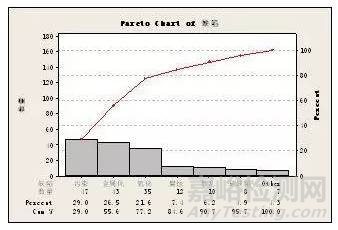 精益六西格玛工具之帕累托图