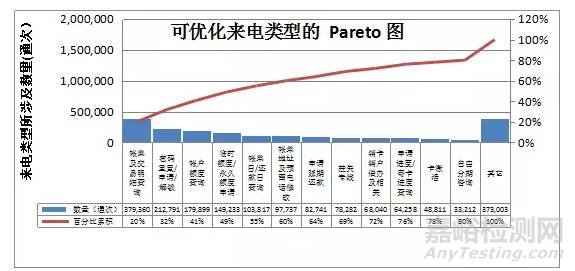 精益六西格玛工具之帕累托图