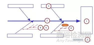 品管（QC）七大手法之鱼骨图（因果图）