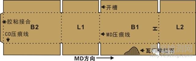 纸箱箱体的接合方式及检测方法