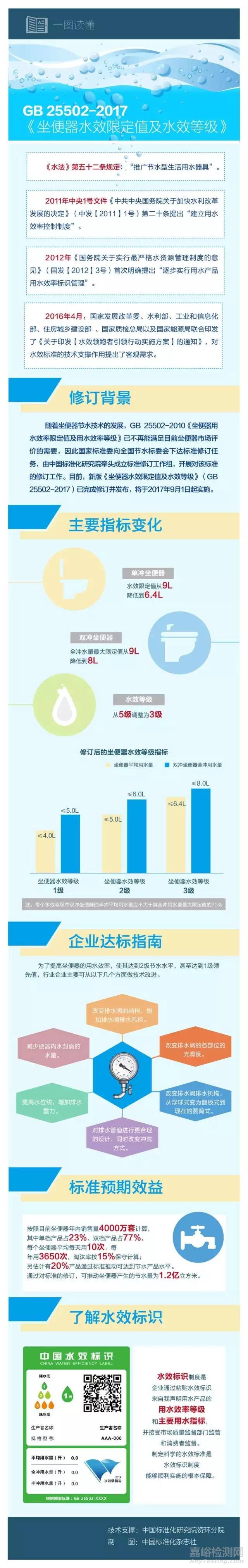 一文读懂坐便器新国标，2017年9月1日实施