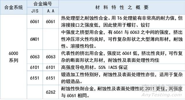 铝及铝合金的八大系列编号