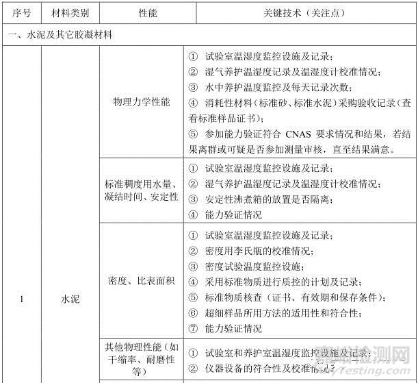 建材实验室主要检测项目及关键技术指标识别