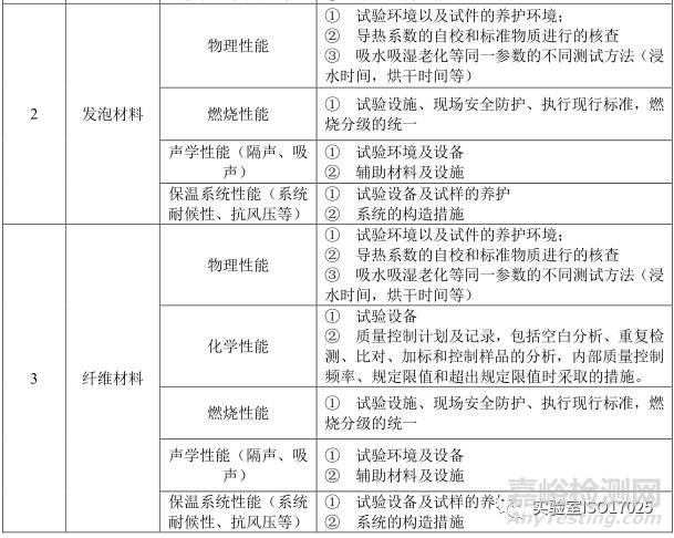 建材实验室主要检测项目及关键技术指标识别