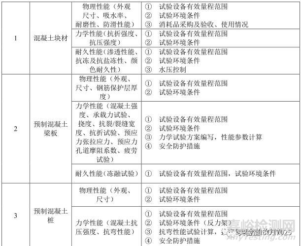 建材实验室主要检测项目及关键技术指标识别