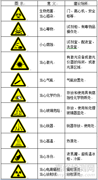 实验室标识大全