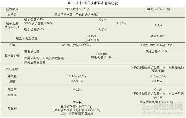 羽绒羽毛新旧标准细节对比