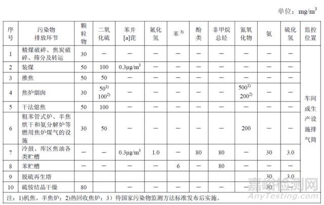 炼焦化学工业污染物排放标准GB16171-2012  大气污染物排放浓度限值