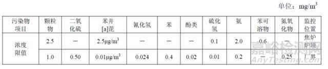 石化、制药、电子和橡胶等9大行业国标中涉VOCs排放限值