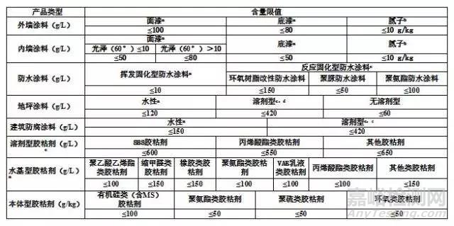 建筑类涂料与胶粘剂挥发性有机化合物含量限值标准