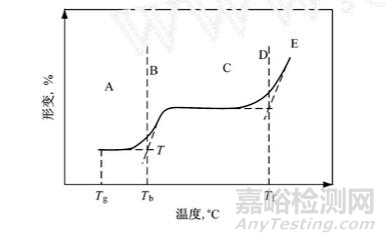 各种橡胶的玻璃化温度和脆性温度