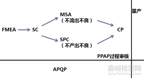 质量五大工具（APQP,PPAP,FMEA,SPC,MSA, APQP）是如何运用的？