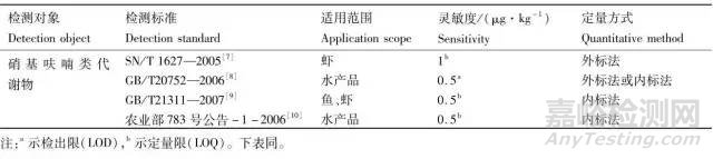 水产品兽药残留检测技术标准解析及能力验证