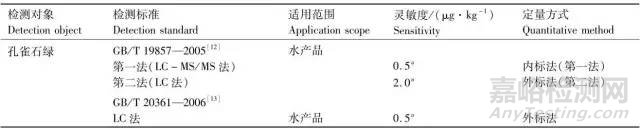 水产品兽药残留检测技术标准解析及能力验证