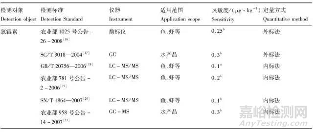 水产品兽药残留检测技术标准解析及能力验证