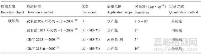 水产品兽药残留检测技术标准解析及能力验证