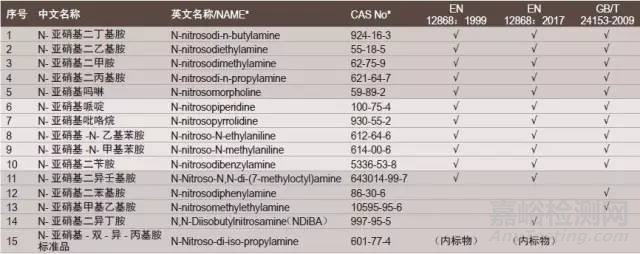 EN 12868:2017奶嘴中亚硝胺类物质混标推荐