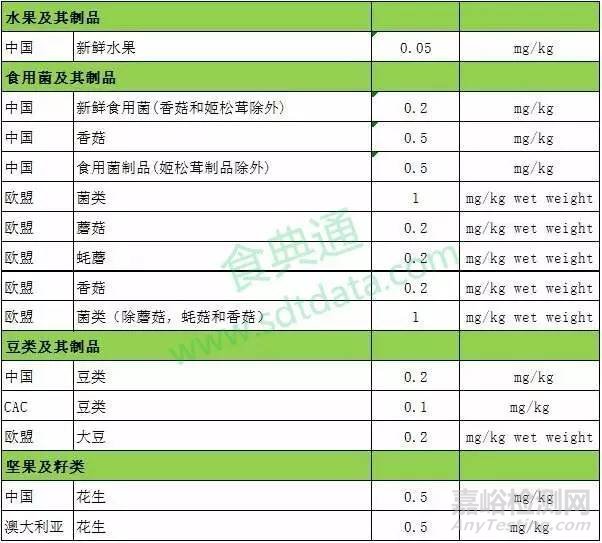 GB 2762-2017 全面解读新标准大变化 ！与各国限量值对比