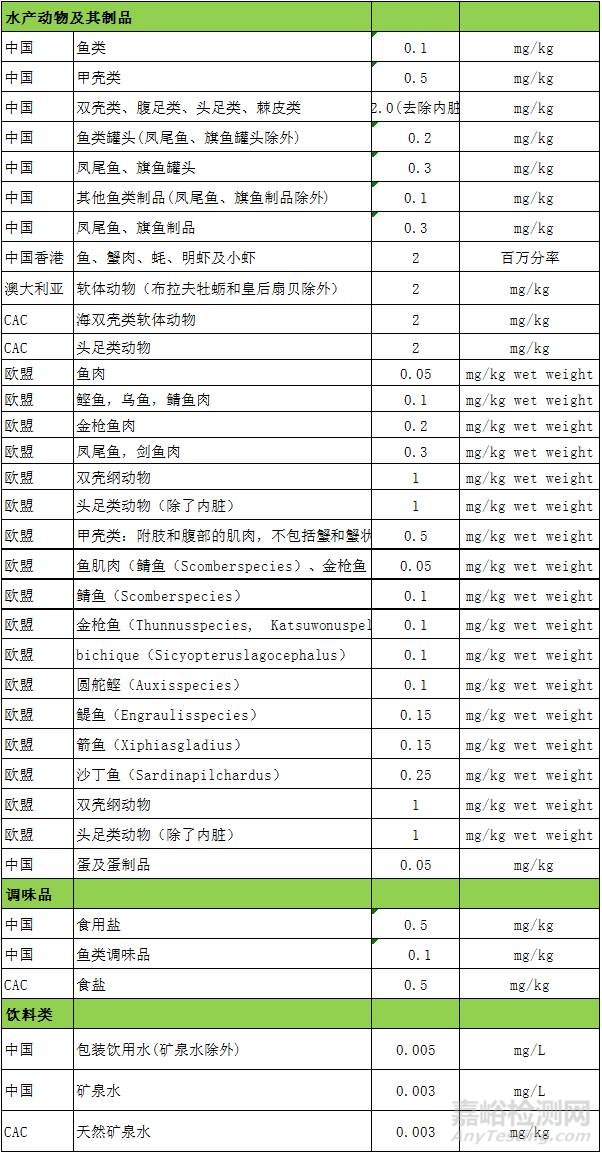 GB 2762-2017 全面解读新标准大变化 ！与各国限量值对比