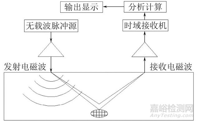 混凝土无损检测方法汇编