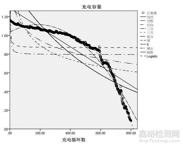 电动汽车电池寿命评估方法