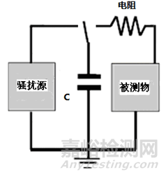 汽车电子组件静电放电标准比较