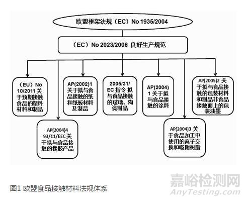 各国食品包装材料化学迁移量检测标准及注意事项