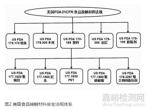 各国食品包装材料化学迁移量检测标准及注意事项