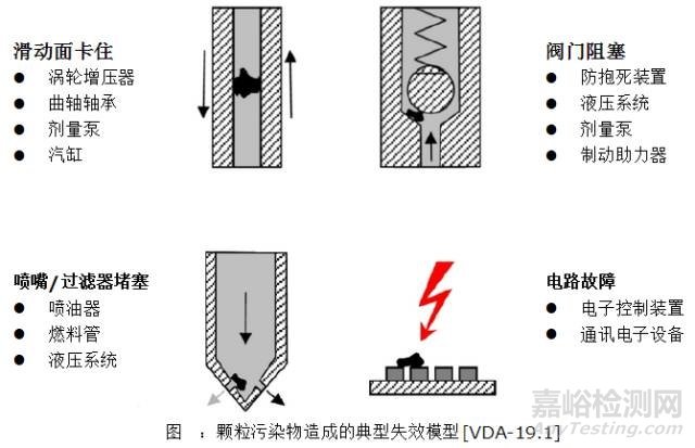 汽车零部件清洁度测试标准VDA-19和ISO-16232