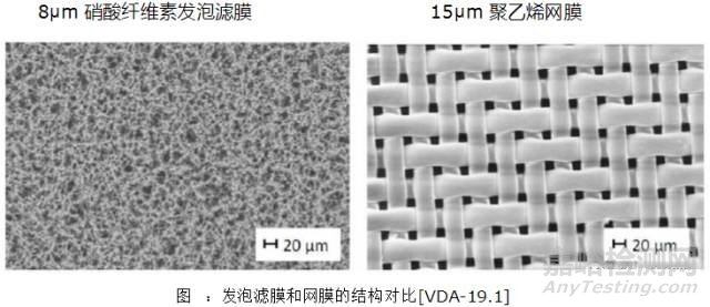 汽车零部件清洁度测试标准VDA-19和ISO-16232