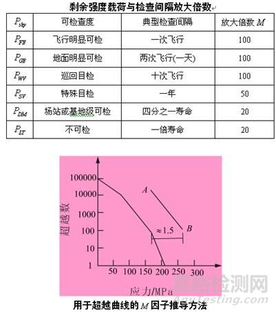 结构剩余强度