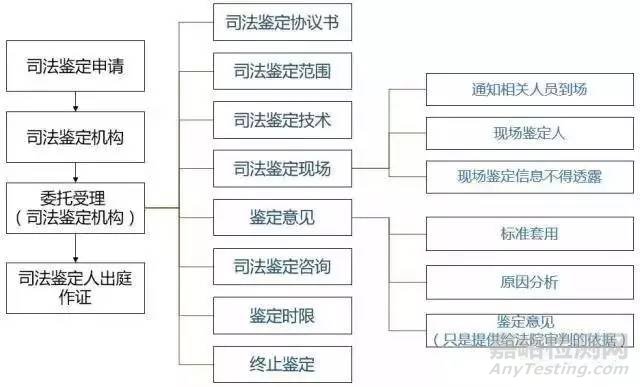 司法鉴定的委托程序