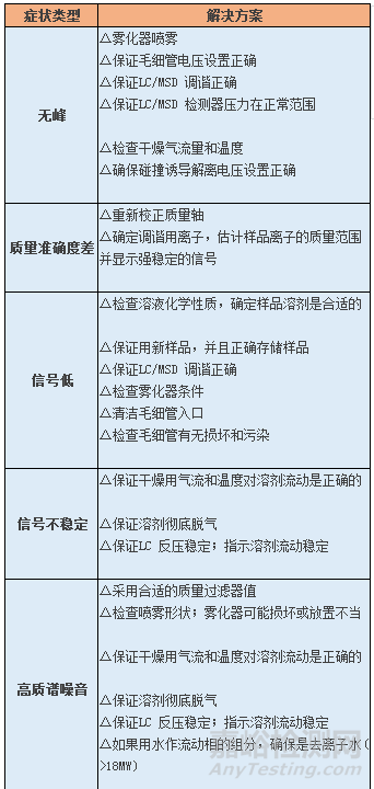 液相色谱质谱联用(LC-MS)常见故障及解决办法汇总