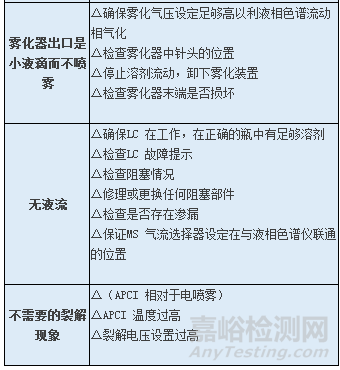 液相色谱质谱联用(LC-MS)常见故障及解决办法汇总