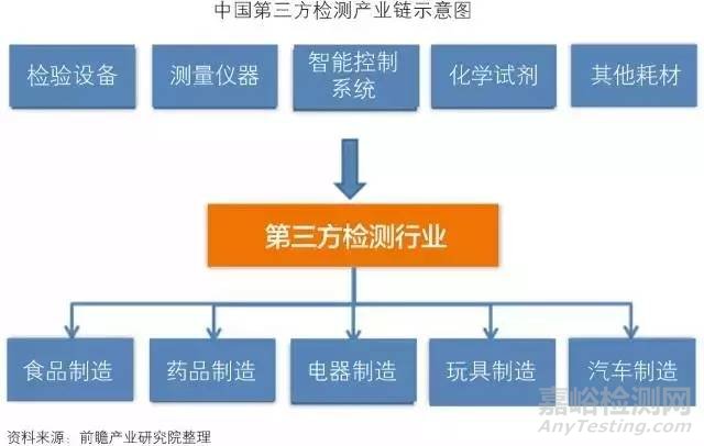 我国第三方检测行业发展现状