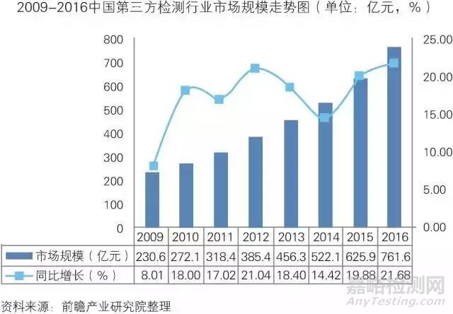 我国第三方检测行业发展现状