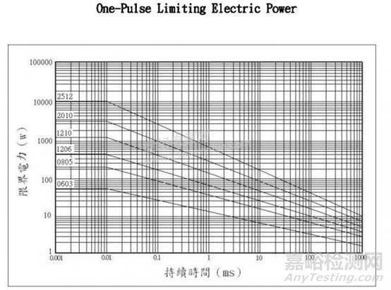 电阻可靠性相关的参数