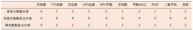 两种聚酯复合纤维的定性鉴别方法探讨