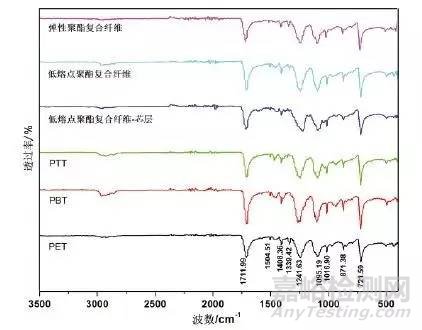 两种聚酯复合纤维的定性鉴别方法探讨