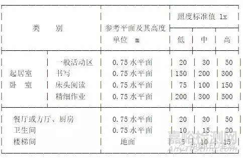 LED照明十大质量指标