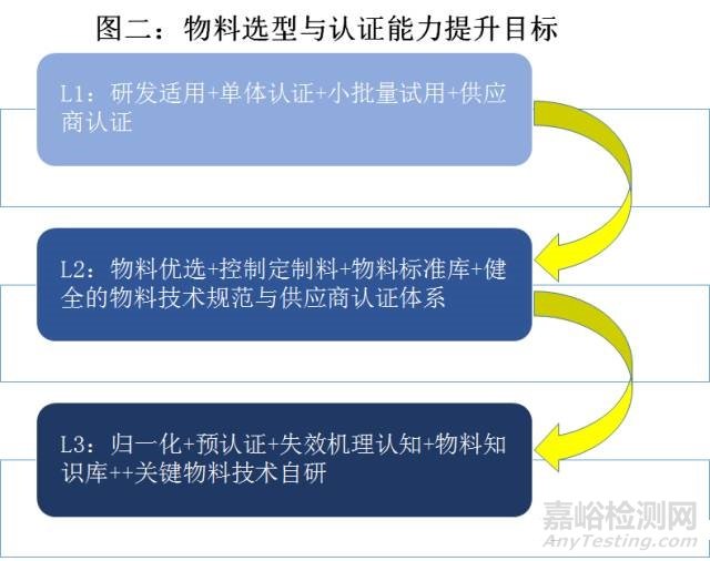 电子物料选型与认证管理手册