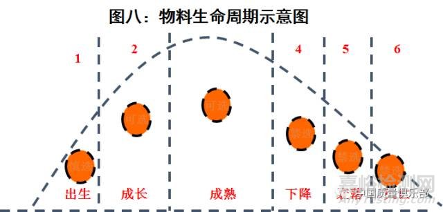 电子物料选型与认证管理手册