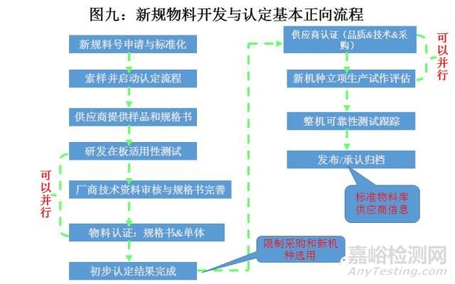 电子物料选型与认证管理手册