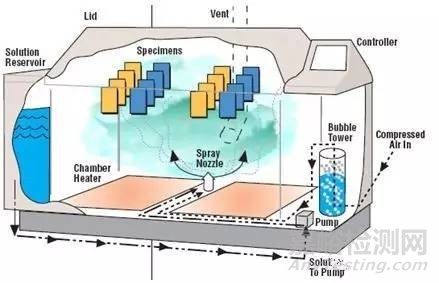 盐雾测试盐雾试验