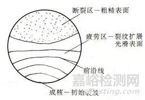 金属失效分析