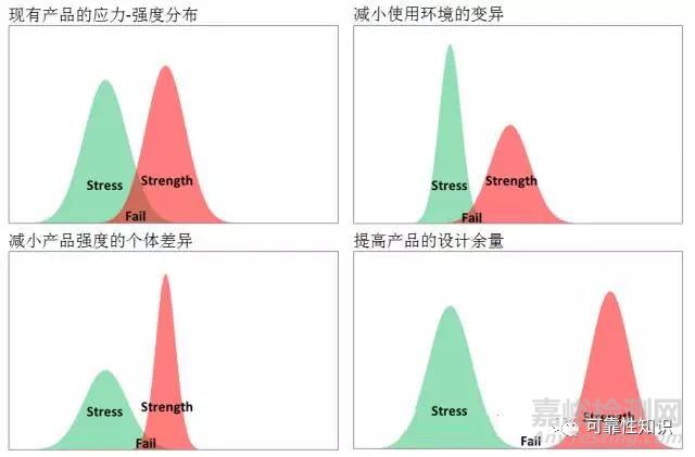 图解应力强度干涉模型