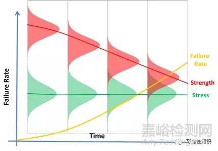 图解应力强度干涉模型