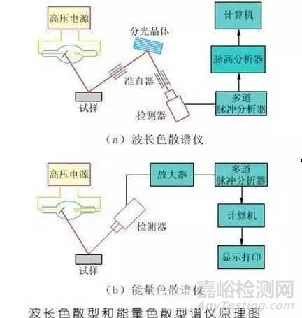 光谱分析