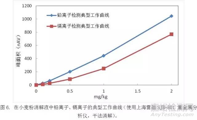痕量重金属分析